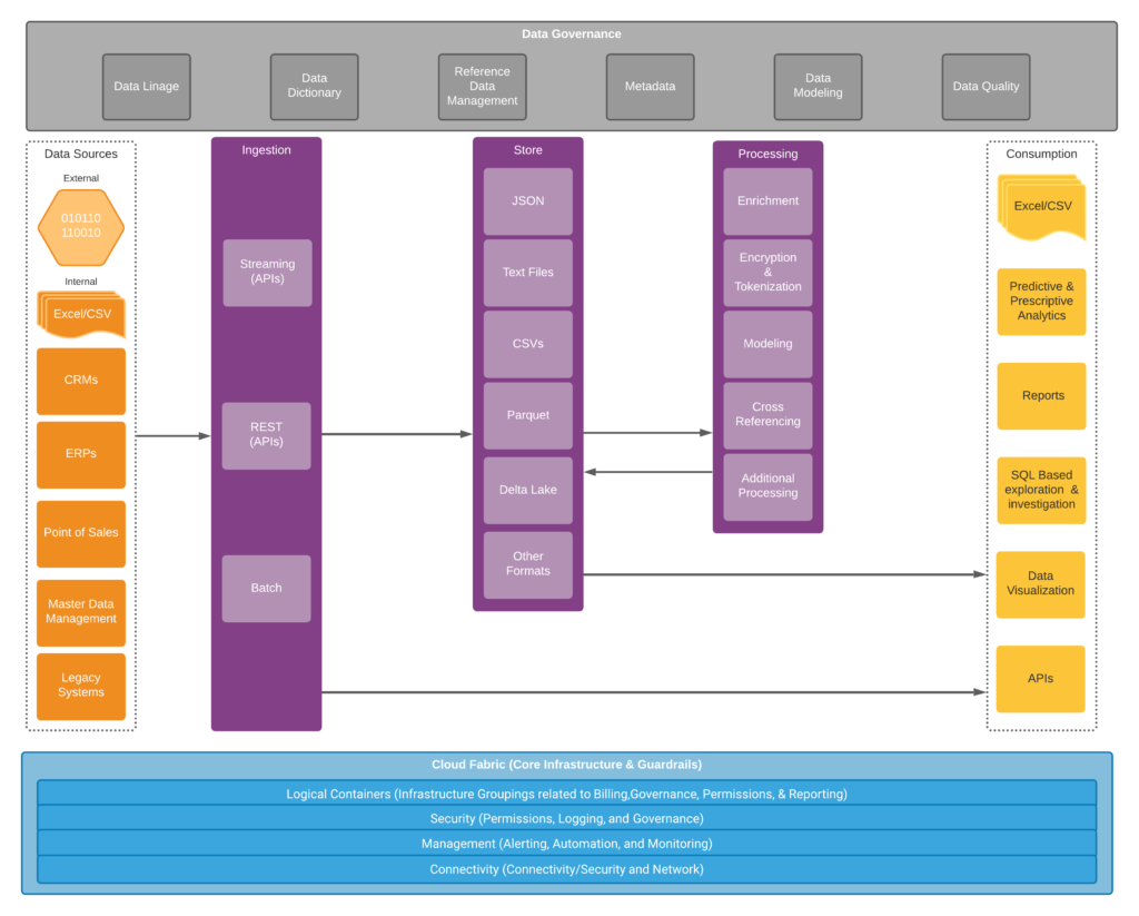 Modern Data Platform Logical Architecture Diagram